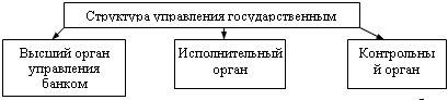 Структура управления государственным банком