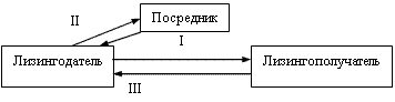 Лизинговые операции