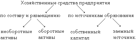 Хозяйственные средства предприятия