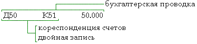 Бухгалтерская проводка и кореспонденция счетов, двойная запись