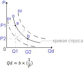 кривая спроса