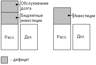 Дефицит и профицит бюджета