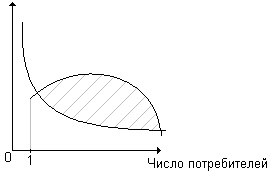 график зависимости