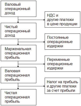 формирование различных видов операционной прибыли предприятия