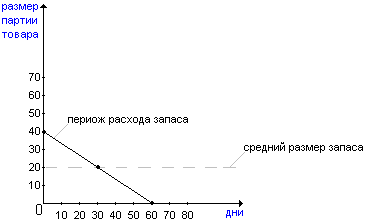 ависимость между размером партии поставки и средним размером запаса