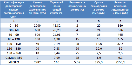 оценка реального состояния дебиторской задолженности