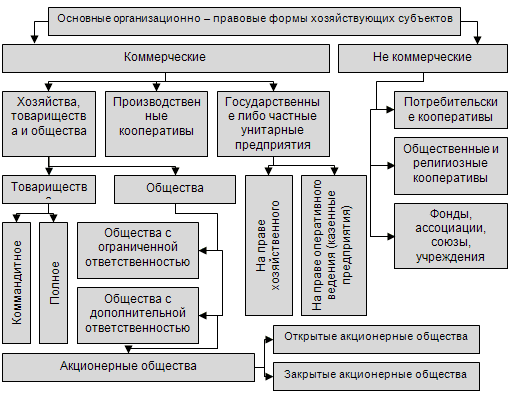 основные организационно - правовые формы предприятия