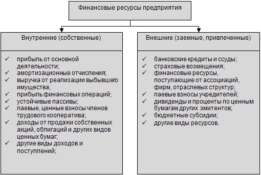 финансовые ресурсы предприятия
