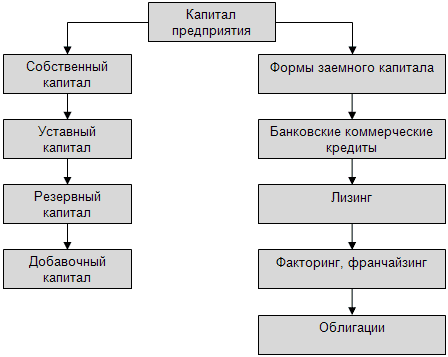 структура капитала предприятия