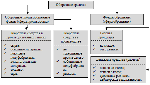 состав оборотных средств