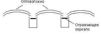 Принцип действия оптоволокна