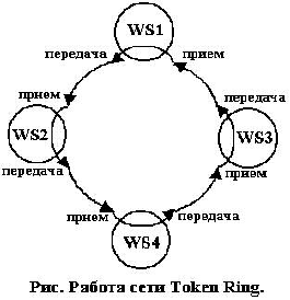 Работа сети Token Ring