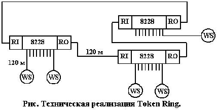 Техническая реализация сети Token Ring