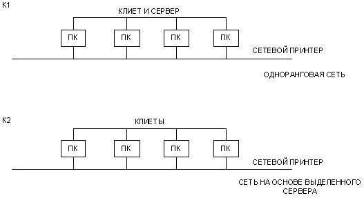Работа сетевых ОС