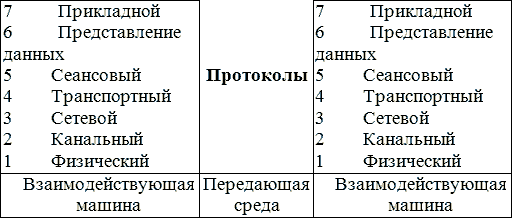 Уровни OSI
