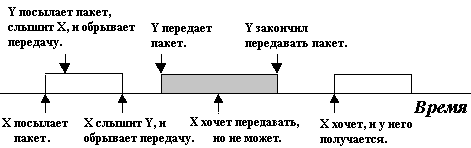 Конфликты в системе Ethernet