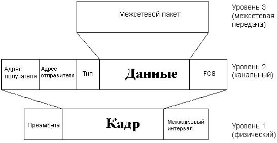 Формат кадра Ethernet