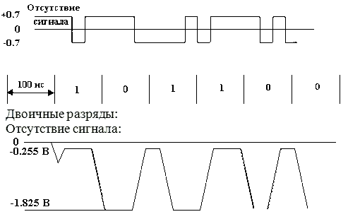 Виды сигналов
