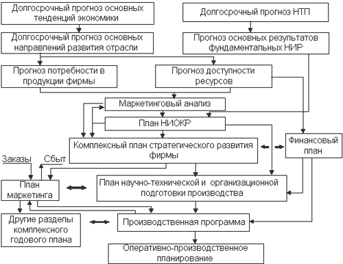Система прогнозов и планов фирмы 