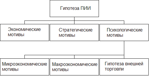Структура гипотез и мотивов Прямых иностранных инвестиций (ПИИ)