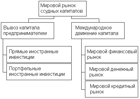 Структура международного движения капитала