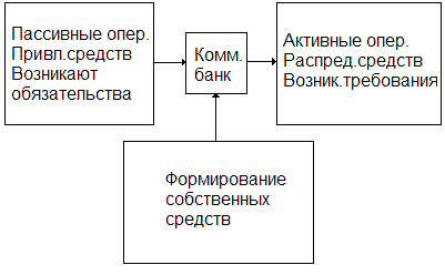 Пассивные и активные операции банка