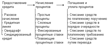 Процесс кредитования