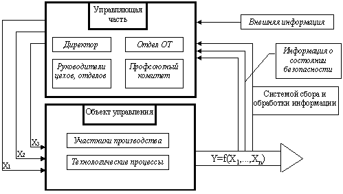 Система управления охраной труда промышленного предприятия