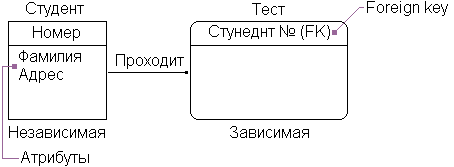 сущности IDEF1X